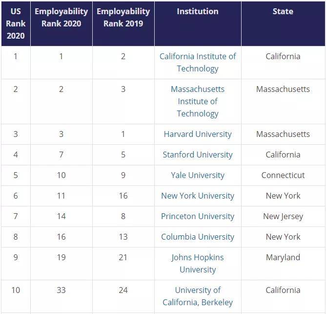 泰晤士2020排名留学_和雅成之诺诚留学:泰晤士发布2020年全球大学毕业生