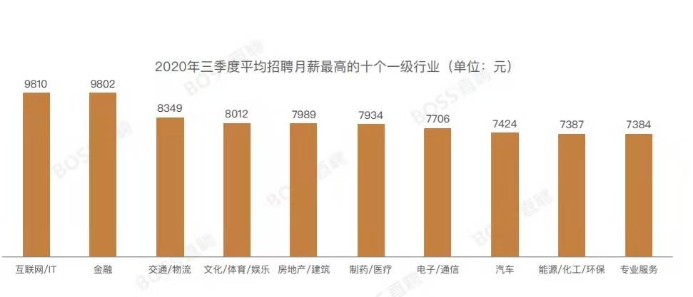 2020一季度行业工资_Choice:2020年第一季度所述10家企业主营业务收入同