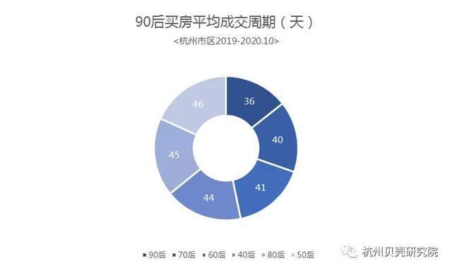 贝壳杭州数据：杭州9bsport体育0后买房观(图10)