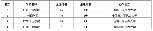 2020广州二本学校排名_2020年广州市最好大学排名:华南农业大学居第四名