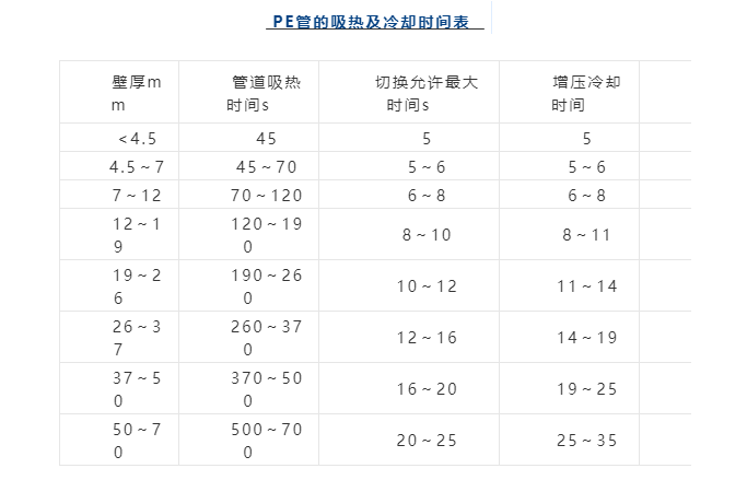 pe管道热熔对接技术,实用,看后就会使用.