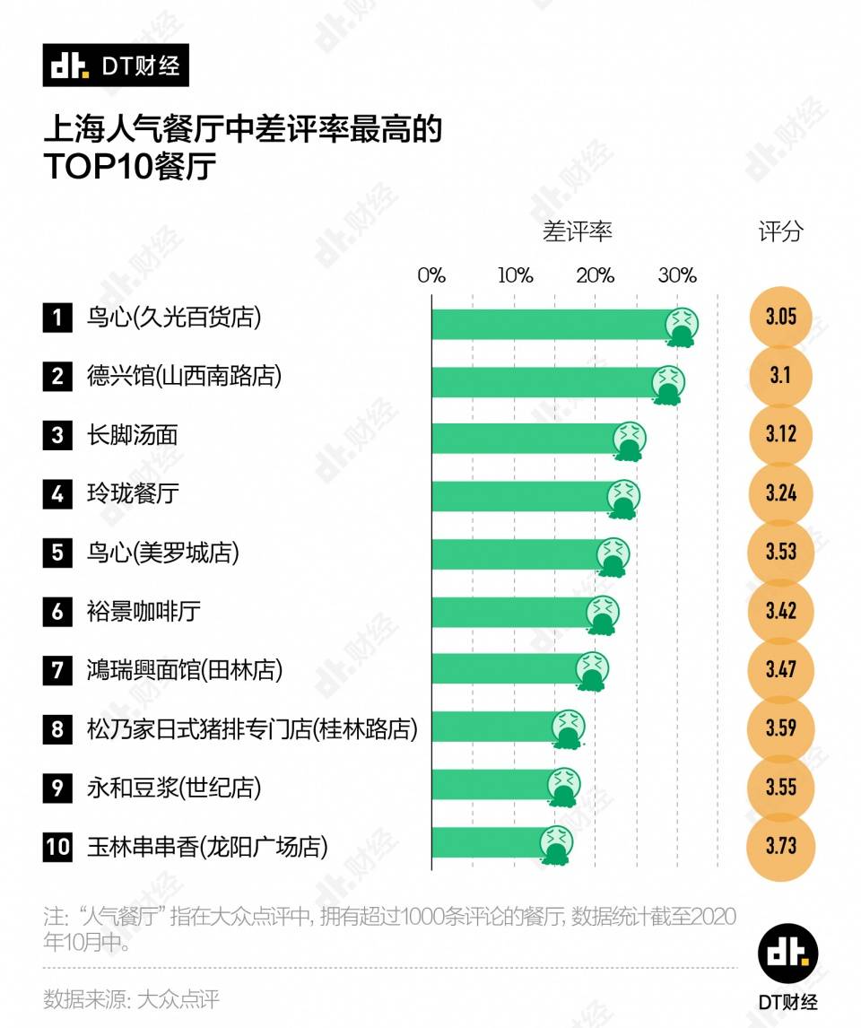 去饭店吃饭算GDp_你以为去正餐餐厅吃饭就比快餐店健康吗(3)