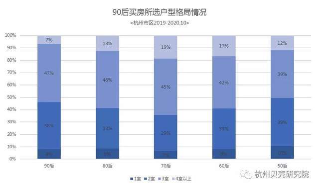 贝壳杭州数据：杭州9bsport体育0后买房观(图8)