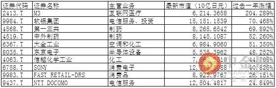 日本股市创下30年新高 没有互联网巨头 谁是带头