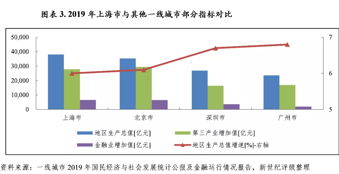 上海市Gdp和财政_上海市委和北京市委