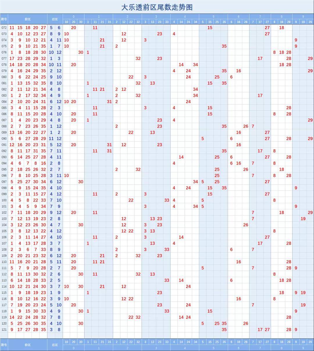 大乐透121期走势图三