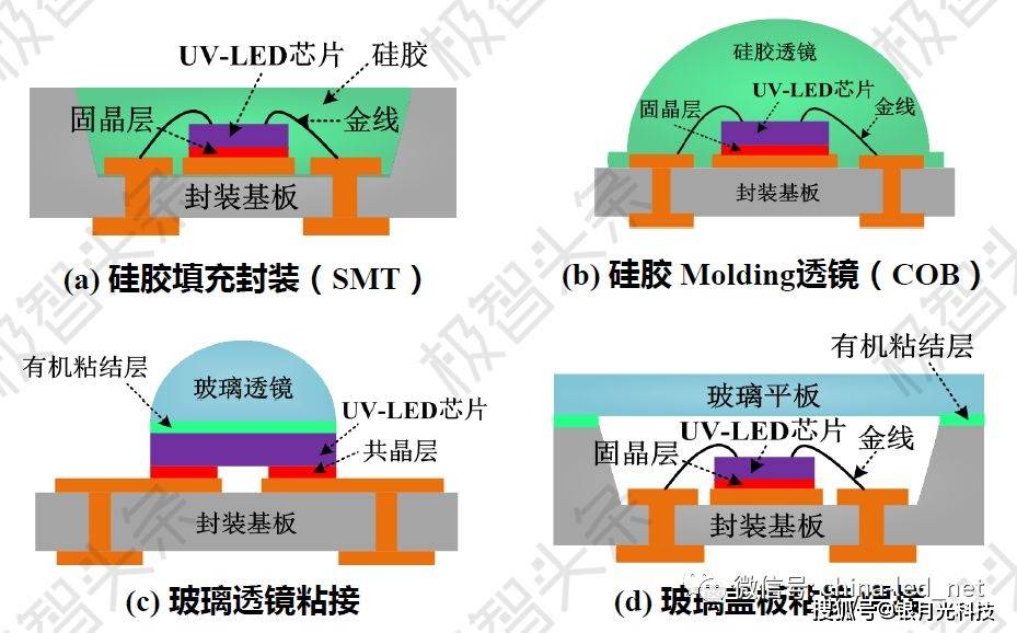 一文读懂紫外深紫外led封装技术与工艺