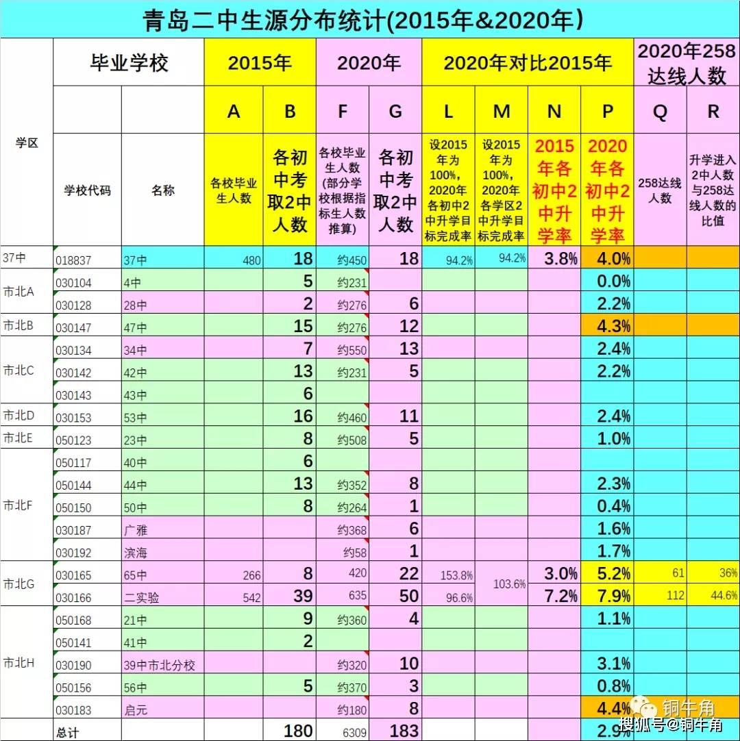 从青岛2中生源分布看青岛学区版图变化(4:市北区