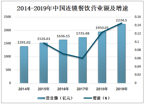 2021 2027年中国连锁餐饮行业市场全面调研及发展趋势研究报告