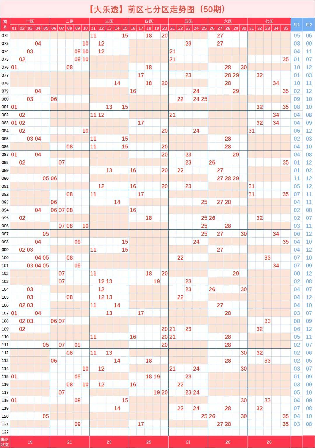 大乐透【121】期走势图(一)