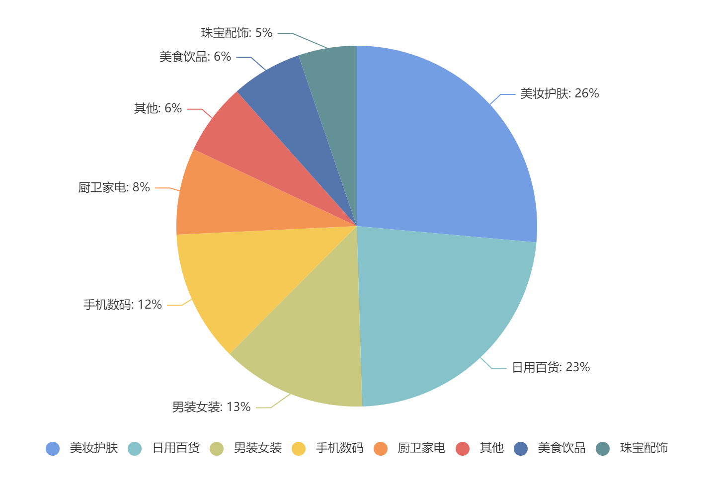 快手11月直播带货商品数据报告来了_销售额