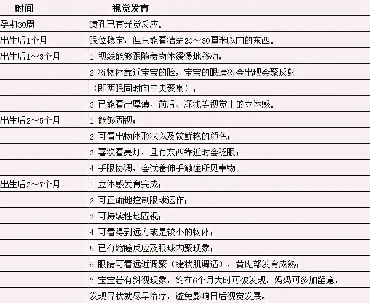了解儿童眼睛的发育阶段:婴儿的眼睛是在6岁之前不断发展和完善的过程