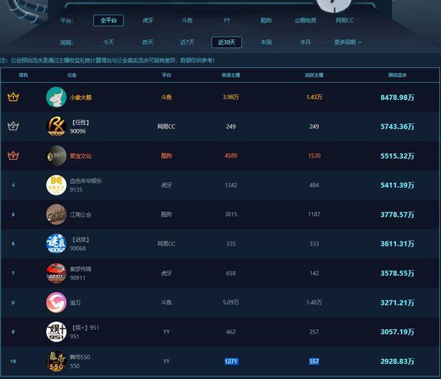 虎牙工会排名_虎牙牙齿图片(2)