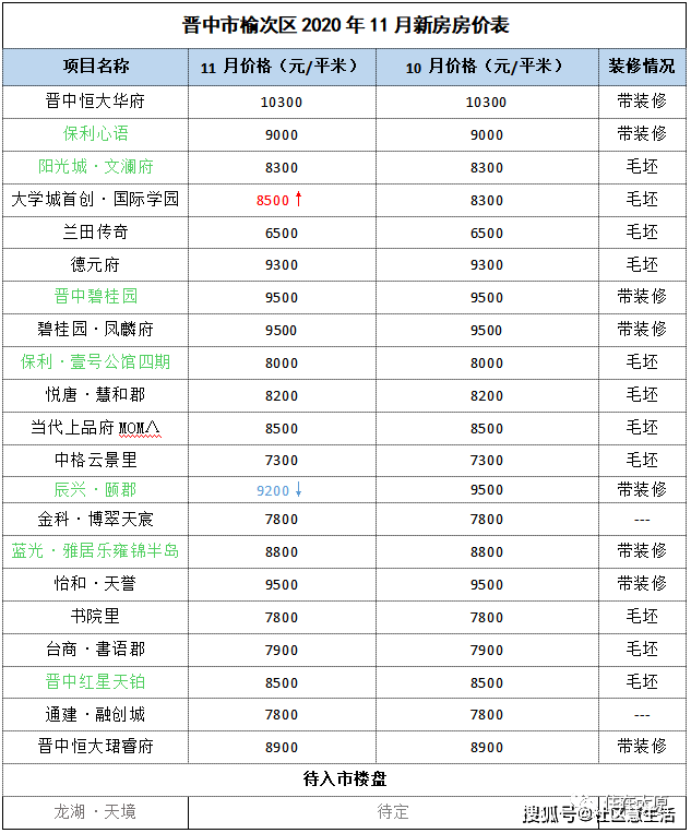 榆次区GDP