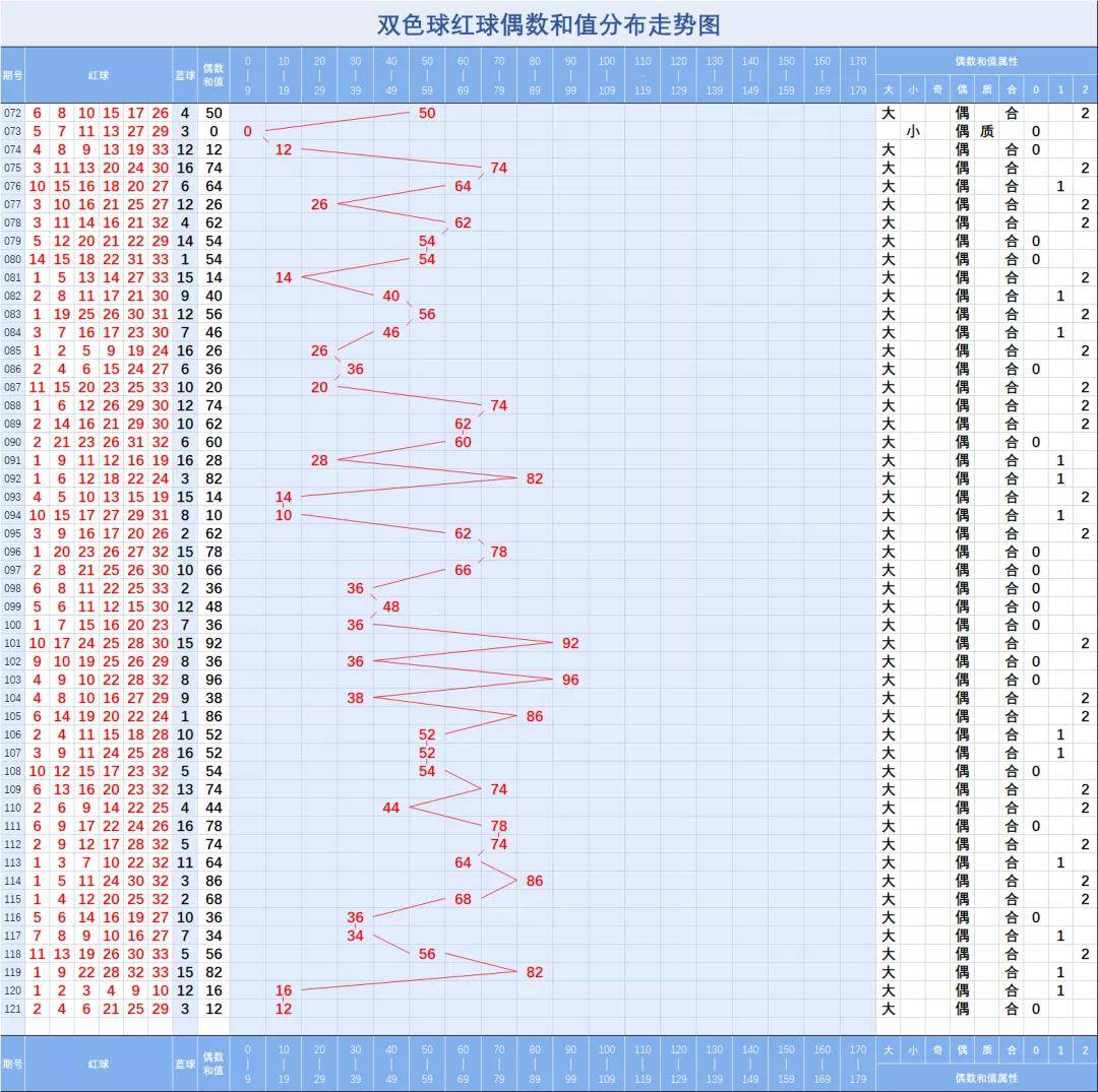 双色球【121】期走势图(二)_合数