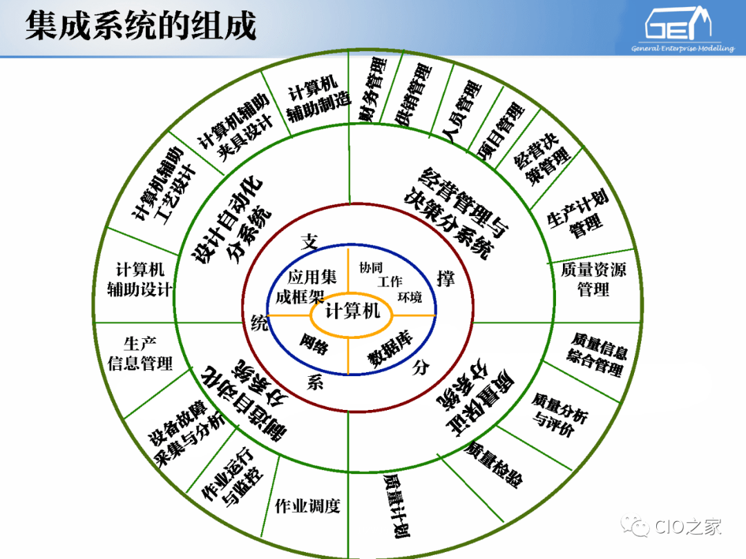 工赋开发者社区itot融合工业自动化和信息化系统集成体系解读