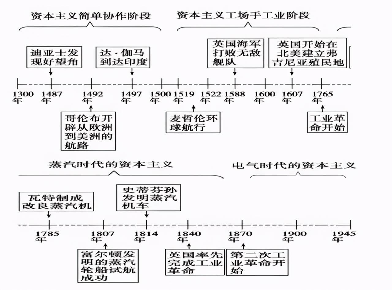 (收藏打印)初中历史之历史事件时间轴