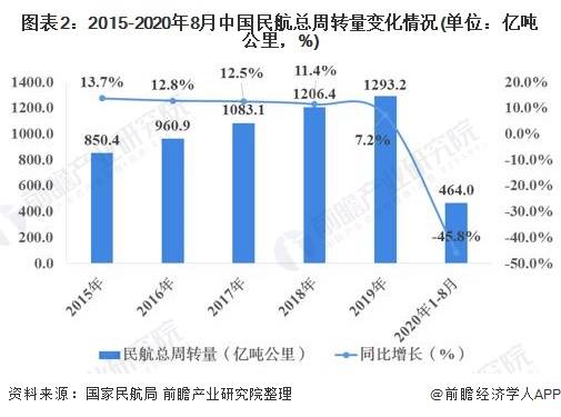 泛亚电竞2020年中国航空运输行业市场现状及发展趋势分析 大型航空枢纽将成为主要趋势(图2)