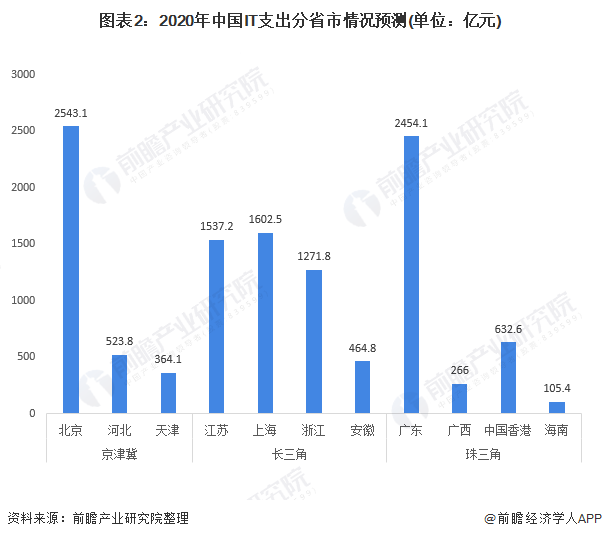 2020西安IT行业GDP_2020年IT行业发展趋势和前景分析