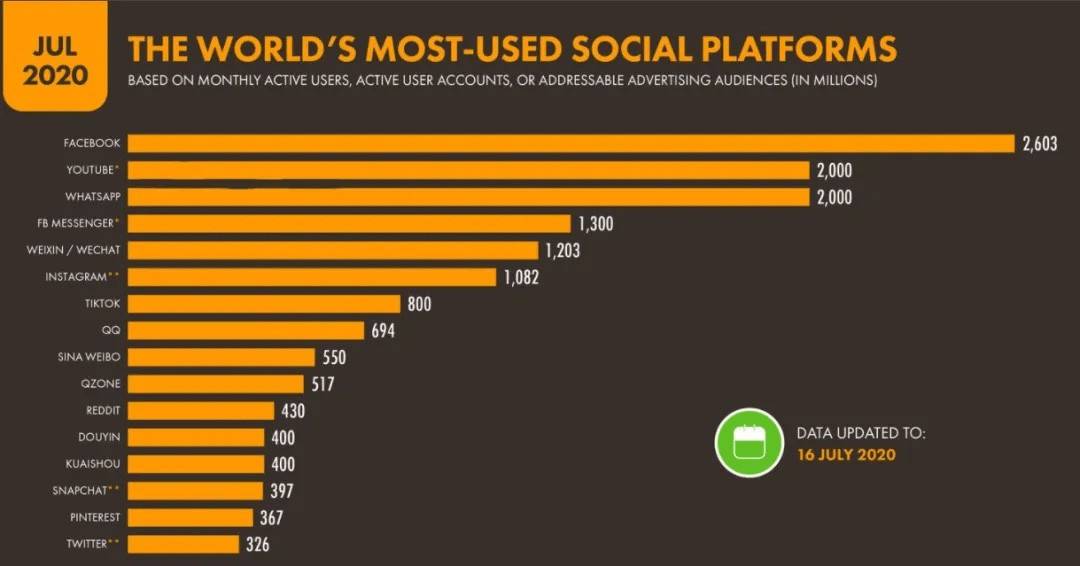 2020全球最常用社交平台排名 (数据及图片来源:鲲鸿研习社)