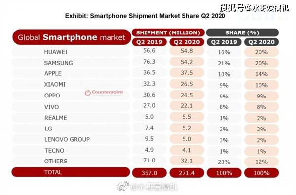 三个季度出货量总结：小米和苹果争全球第二？