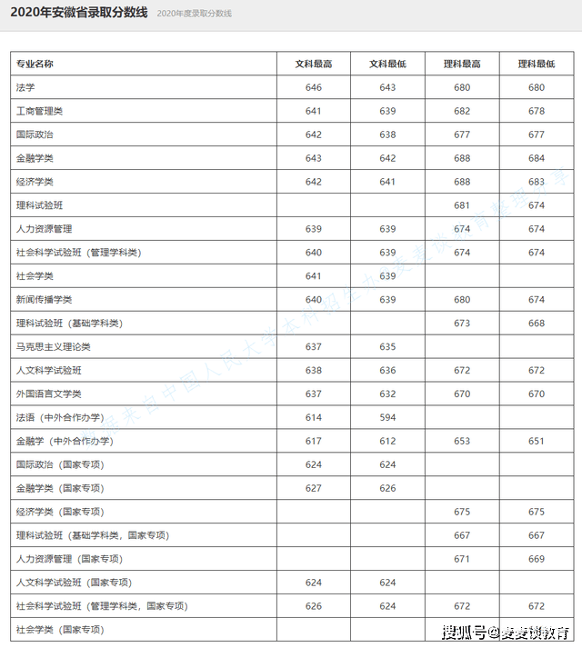 985大学2020录取分数排名_985分数|湖南大学2020在全国31省市各专业录取最低