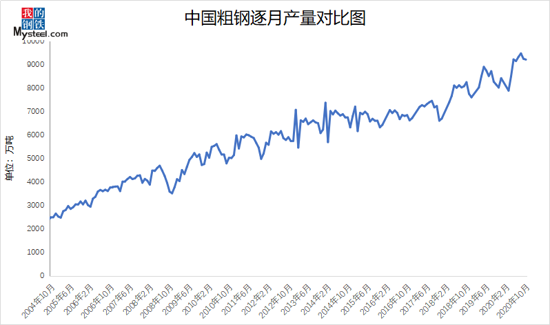 中国粗钢 逐 月产量对比图