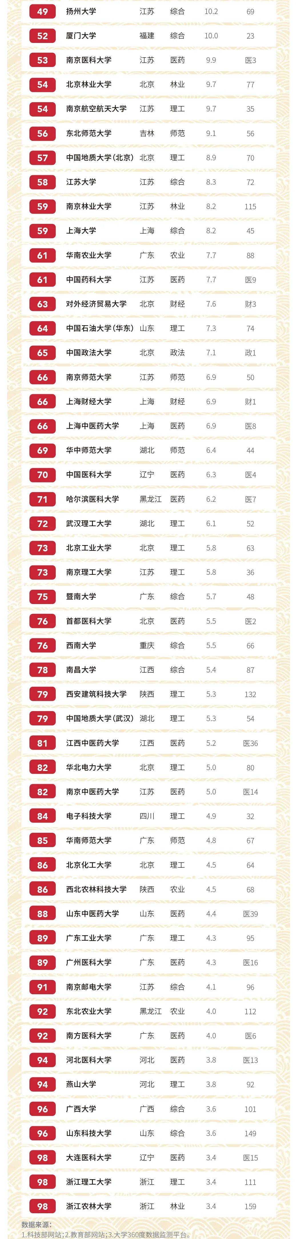 2020软科中国大学排名_独家发布!2020软科中国大学排名系列:文科实力排名(2)