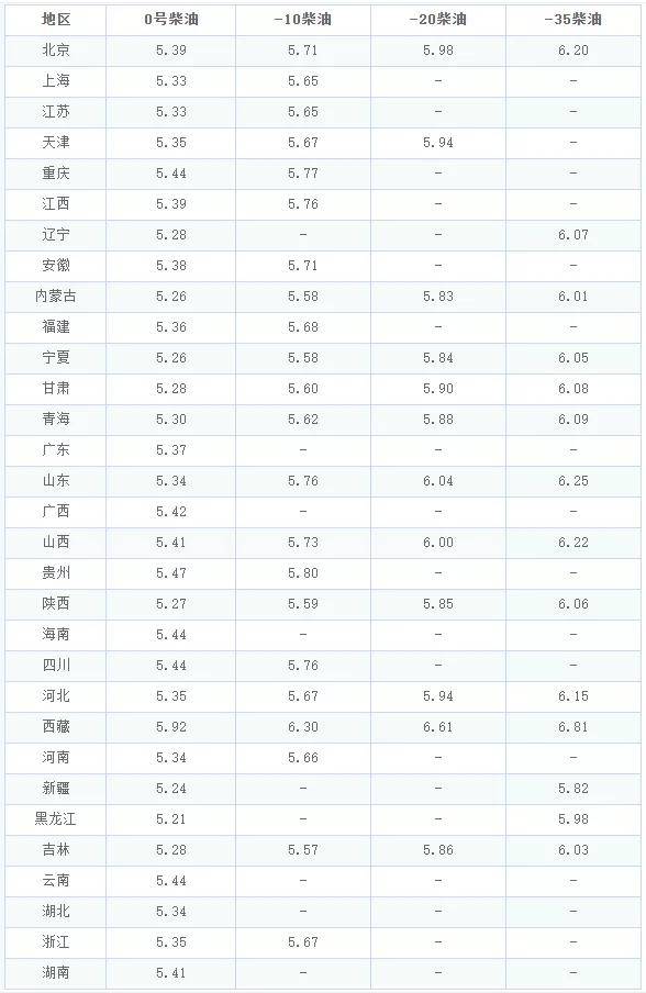 油价调整消息:今天12月5日,全国加油站调整后92,95汽油新售价