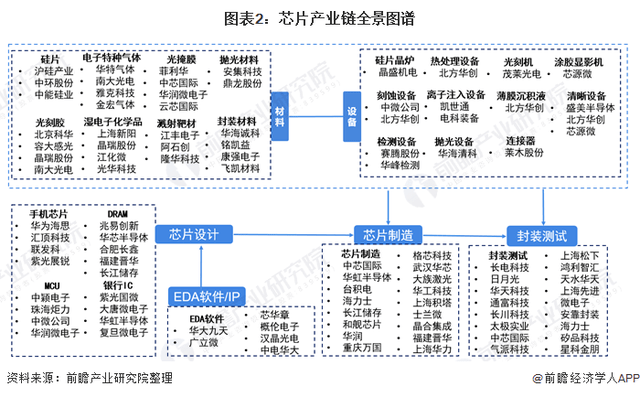 中国芯片产业链完整 942cd9423346490ba7962c33af5eb2b2.png