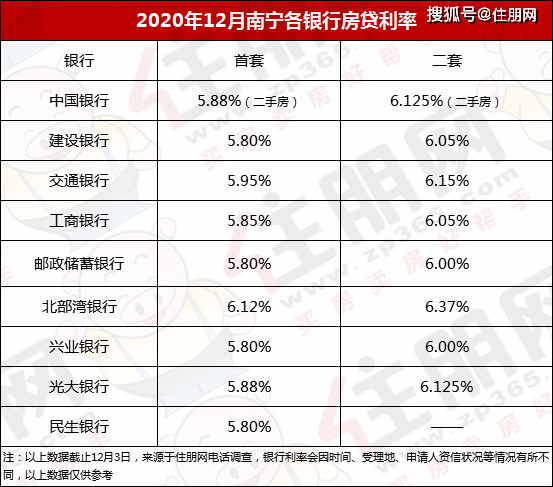 最新! 南宁9家银行12月房贷利率出炉, 有银行首套上浮0.05%!