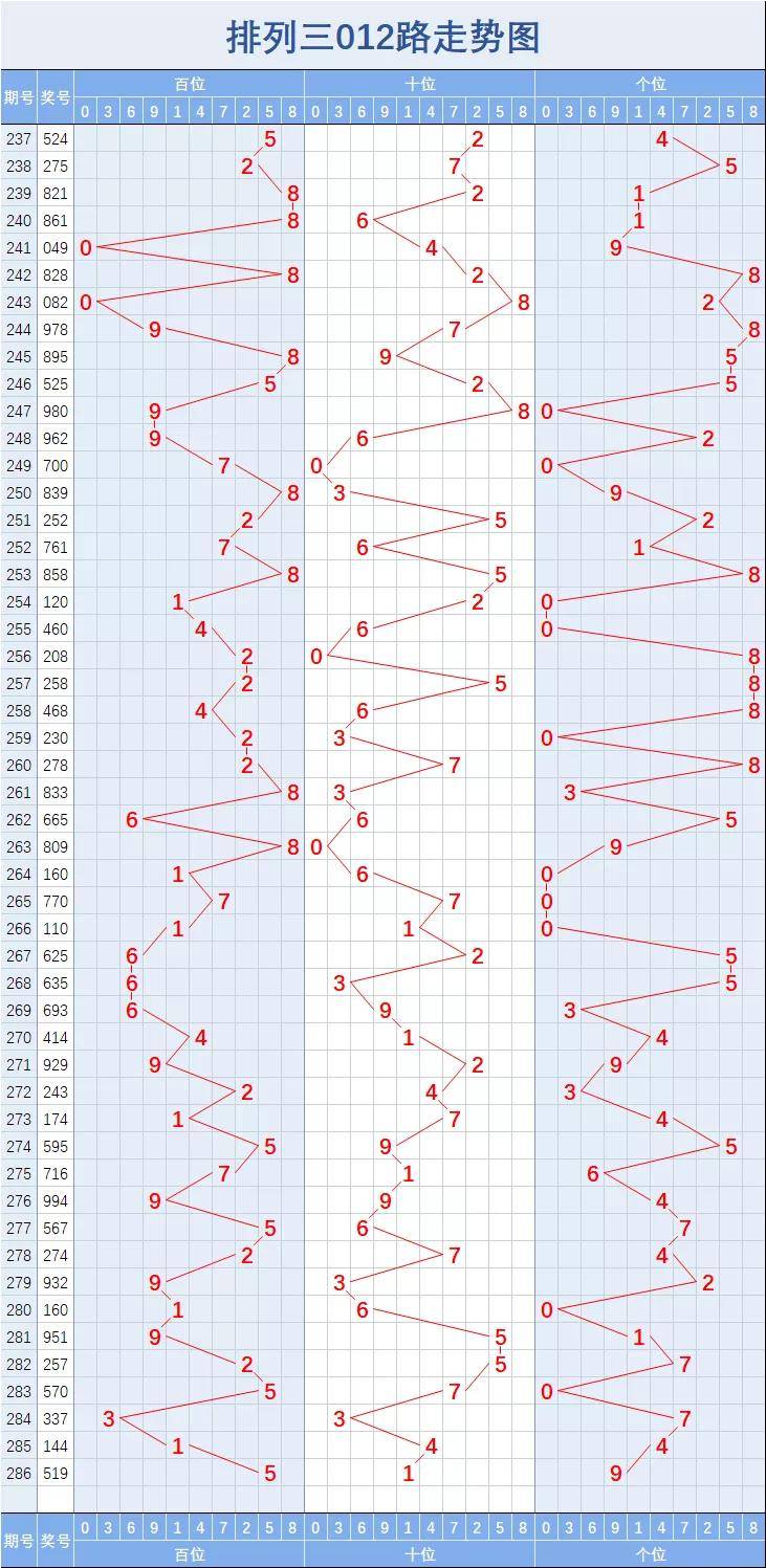 排列三【286】期走势图(一)