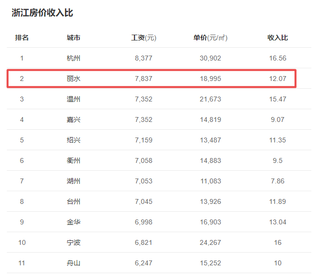 丽水人均收入_丽水学院(2)