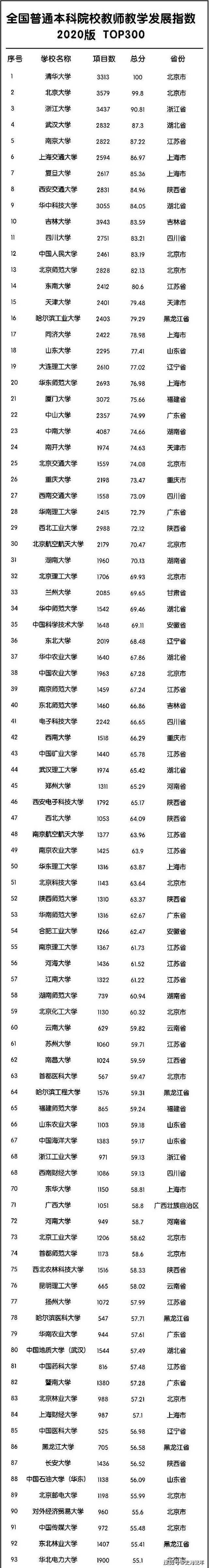 2020武汉大学排名全_2020中国大学最新排名,清华第一,北大第二,南大力压