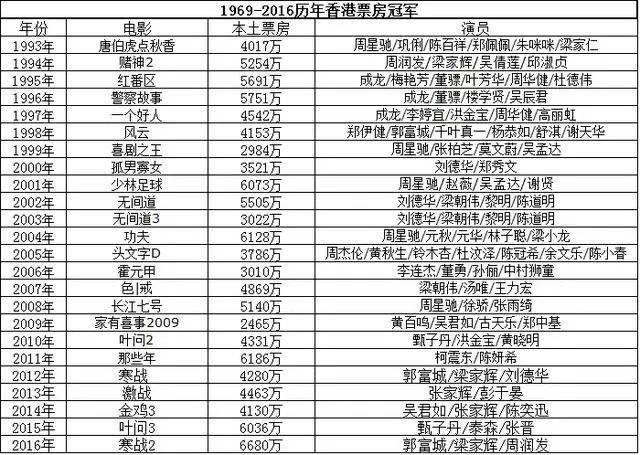 香港票房排行榜_香港男演员排行榜图片(4)