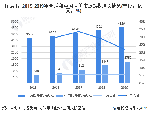 2020年中国医美行业发展现状及营销模式分析 机构营销费用占比高