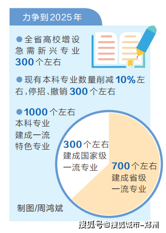 到2025年 全省高校将增设急需新兴专业300个