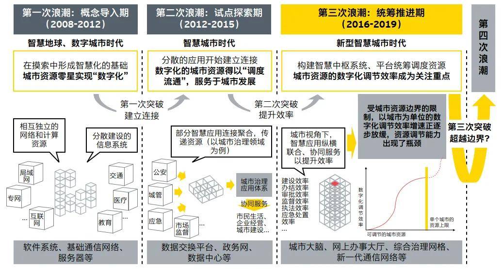 资源|智慧城市双空间发展的初步思考