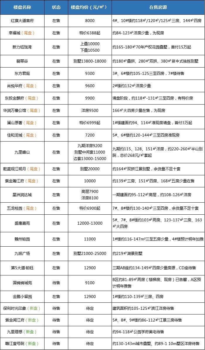 赣州2020年各区GDP_重庆2020年各区县GDP排名曝光,渝北遥遥领先,第一个突破2000亿(2)