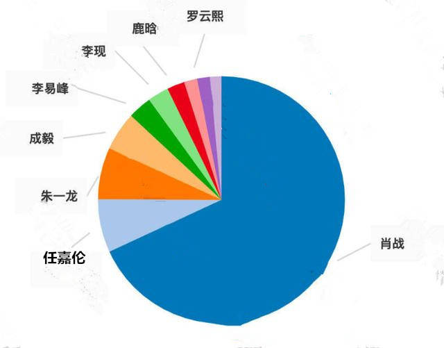 纵坐标无法同框！肖战3700万得票太高，不被统计