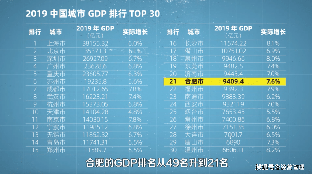 2019上半年城市gdp排行_中国城市gdp排行(3)