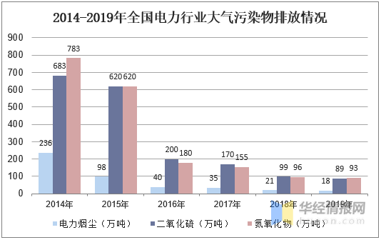 2014-2019年全国电力行业大气污染物排放情况从我国电力行业大气污染