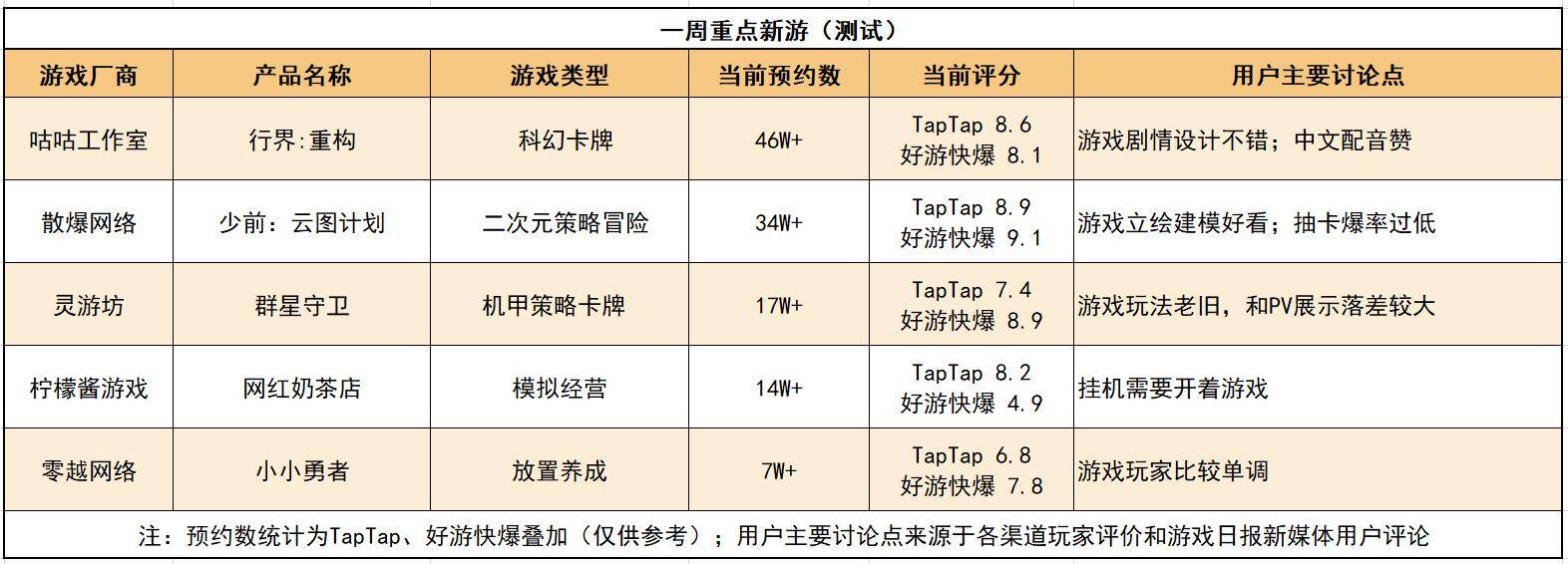 玩家|壹周新游观察第9期：妖尾IP新游口碑再次崩坏，第3款又败了？