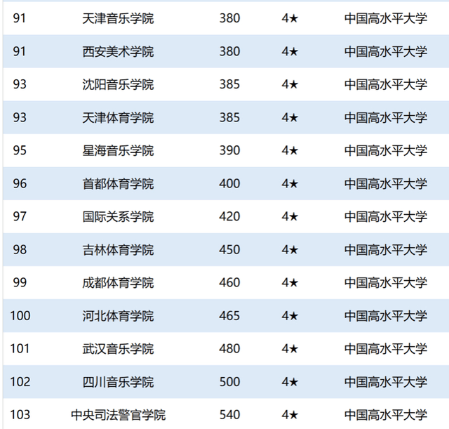 大学星级排名_世界排名前100的大学