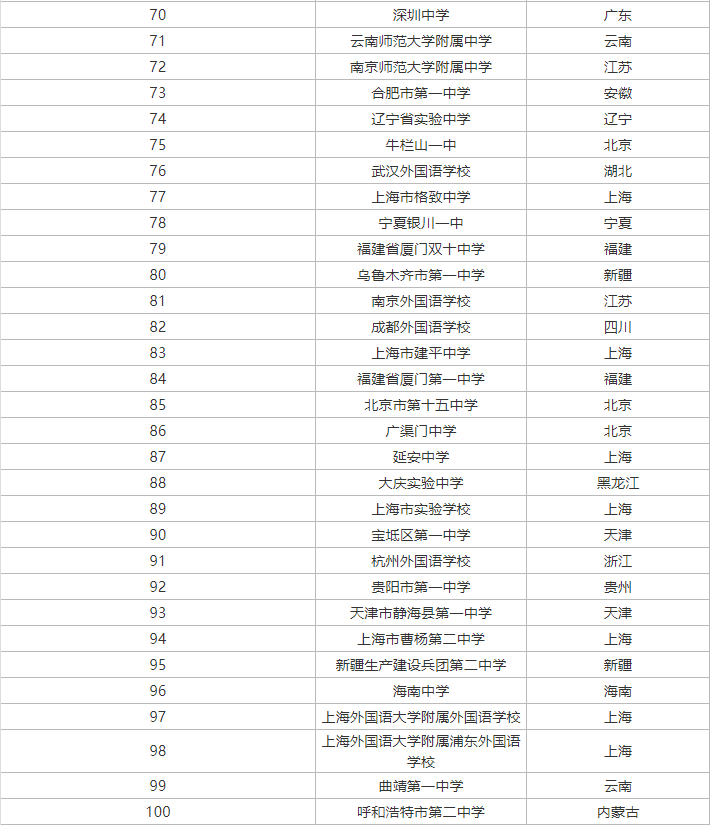 1·中国最好高中排行榜前100名