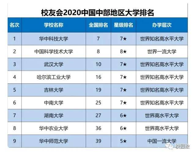 武汉高校2020排名_2020中国大学科研成果排行榜,中南大学排名第8,南大排