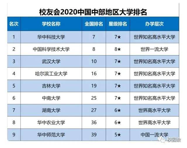 大学排名2020校友_2020校友会中国大学排名1200强,北京大学连续13年夺冠