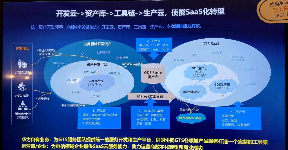 平台|聊聊华为GDE刚发布的一体化低门槛开发平台ADC 2.0