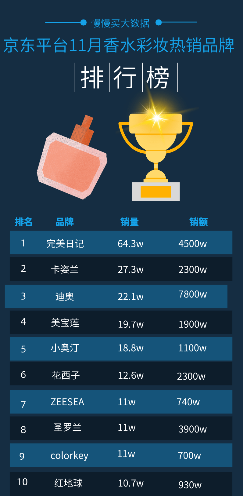 2020年淘宝店铺排名_2020年11月京东香水彩妆品牌及店铺销量销额排行榜