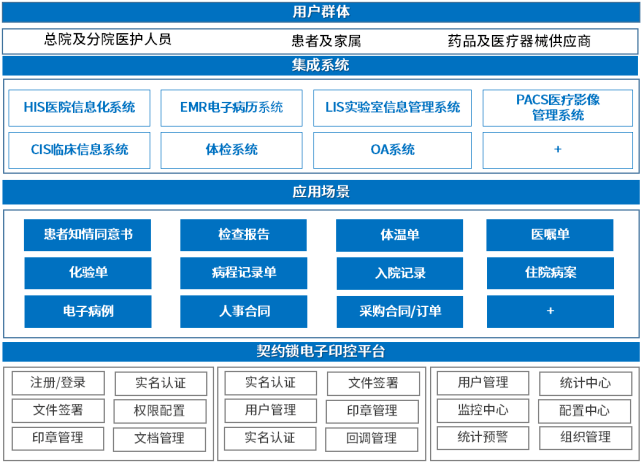 医护|大型医院的电子签章应用场景：医护、患者、供应商在线签署